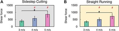 Effect of sprinting velocity on anterior cruciate ligament and knee load during sidestep cutting